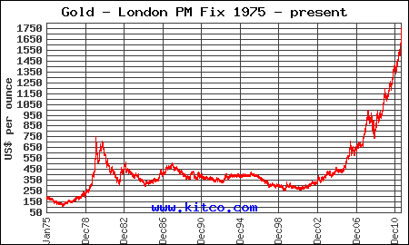 Gold London PM Fix 1975 - Present