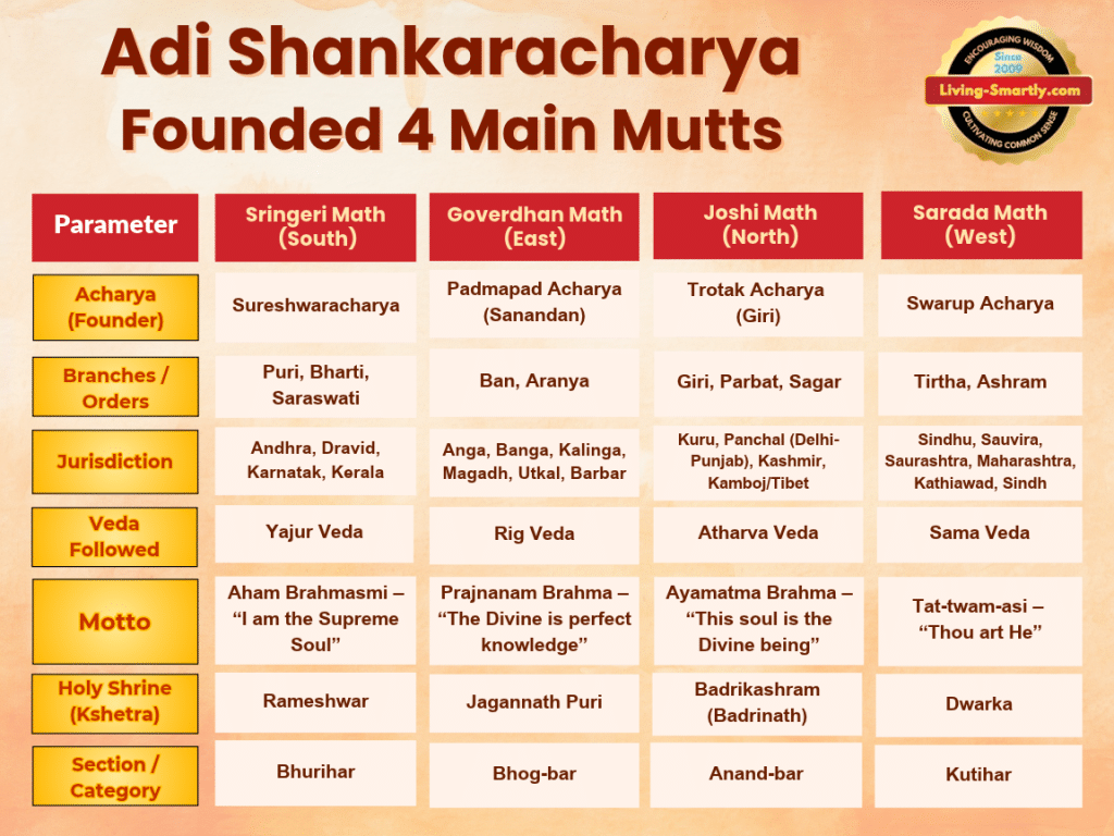 Shankaracharya Main Mutts 4 article